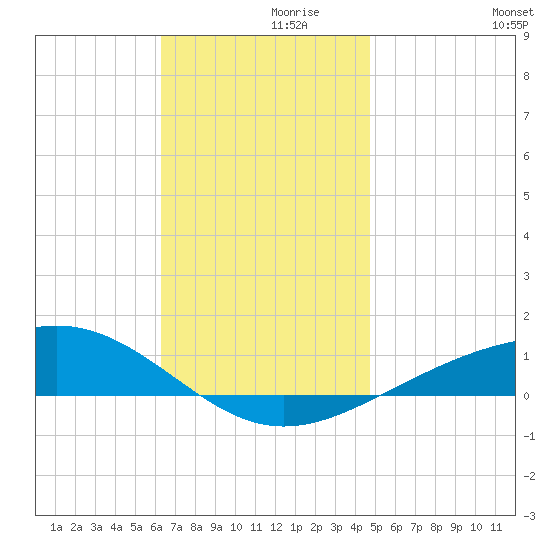 Panama City tide chart for Tuesday, November 29, 2022