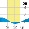 Panama City tide chart for Tuesday, November 29, 2022