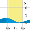 Panama City tide chart for Wednesday, November 2, 2022