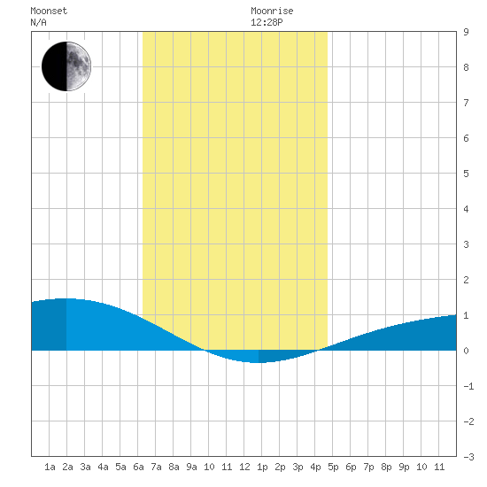 Panama City tide chart for Wednesday, November 30, 2022