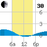 Panama City tide chart for Wednesday, November 30, 2022