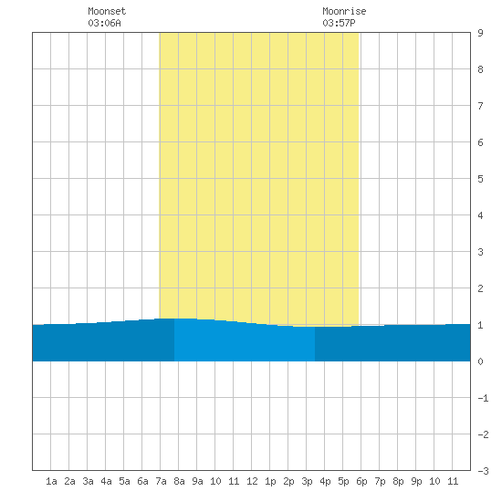 Panama City tide chart for Friday, November 4, 2022