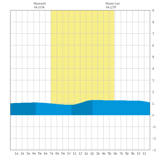 Panama City tide chart for Saturday, November 5, 2022