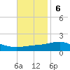 Panama City tide chart for Sunday, November 6, 2022