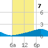 Panama City tide chart for Monday, November 7, 2022