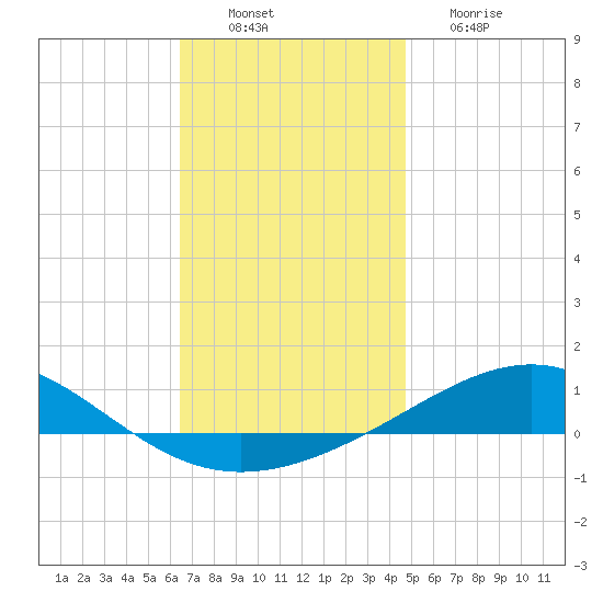 Panama City tide chart for Saturday, December 10, 2022