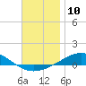 Panama City tide chart for Saturday, December 10, 2022