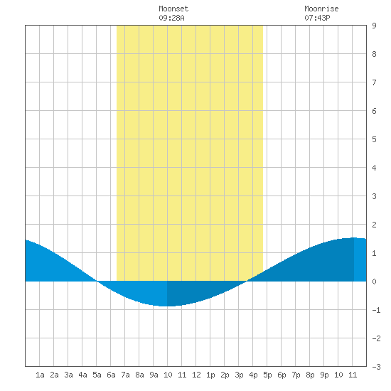 Panama City tide chart for Sunday, December 11, 2022