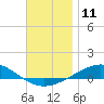 Panama City tide chart for Sunday, December 11, 2022