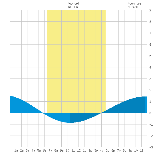 Panama City tide chart for Monday, December 12, 2022