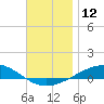 Panama City tide chart for Monday, December 12, 2022