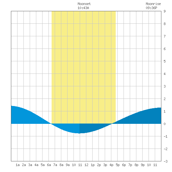 Panama City tide chart for Tuesday, December 13, 2022