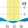 Panama City tide chart for Tuesday, December 13, 2022