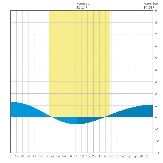 Panama City tide chart for Wednesday, December 14, 2022