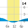 Panama City tide chart for Wednesday, December 14, 2022