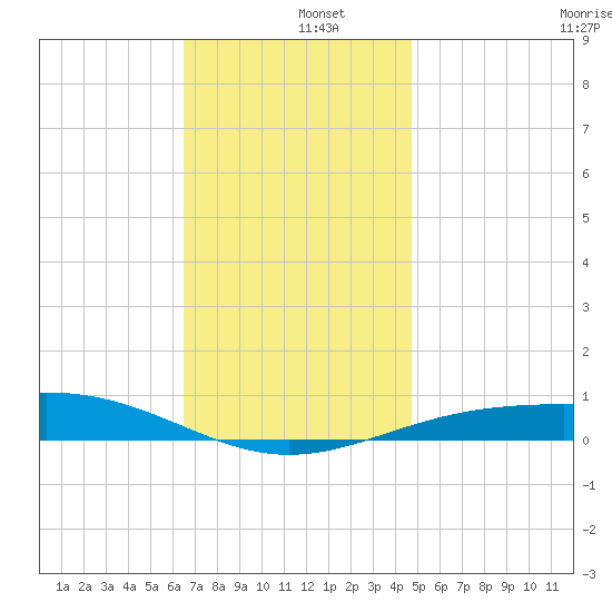 Panama City tide chart for Thursday, December 15, 2022