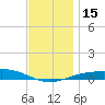 Panama City tide chart for Thursday, December 15, 2022