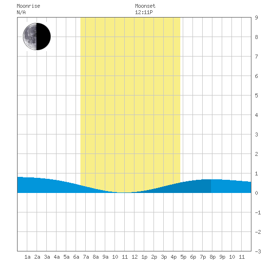 Panama City tide chart for Friday, December 16, 2022
