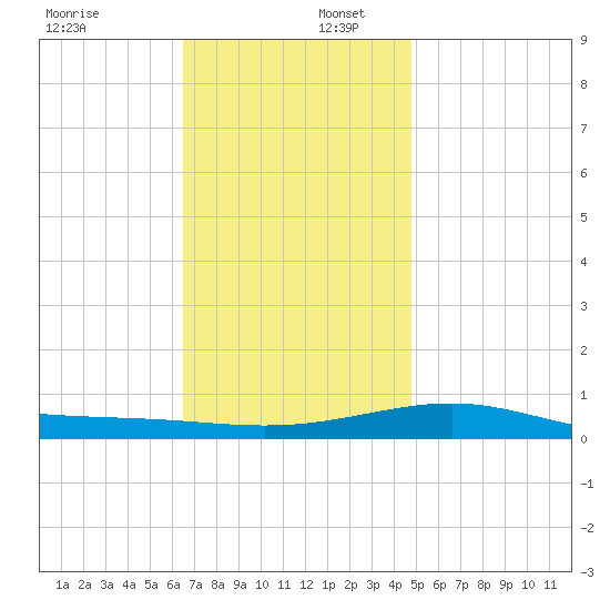 Panama City tide chart for Saturday, December 17, 2022