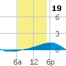 Panama City tide chart for Monday, December 19, 2022