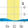 Panama City tide chart for Thursday, December 1, 2022