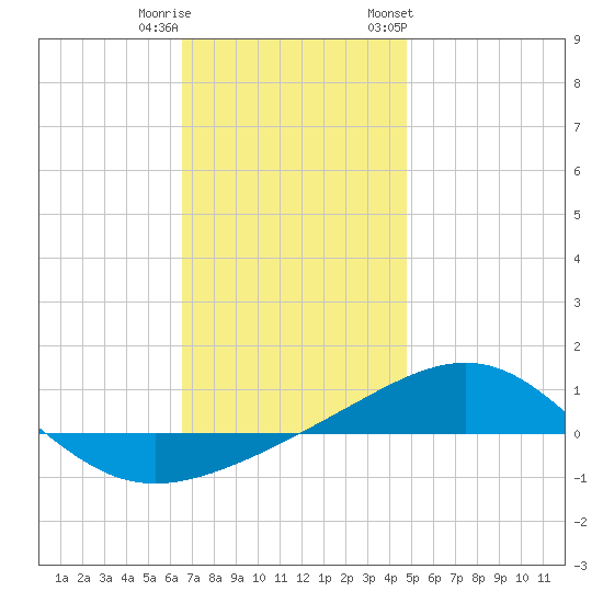 Panama City tide chart for Wednesday, December 21, 2022