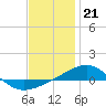 Panama City tide chart for Wednesday, December 21, 2022