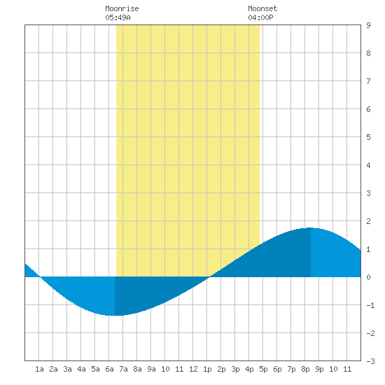 Panama City tide chart for Thursday, December 22, 2022