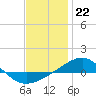 Panama City tide chart for Thursday, December 22, 2022