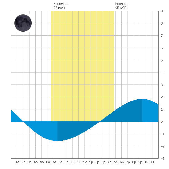Panama City tide chart for Friday, December 23, 2022