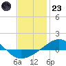 Panama City tide chart for Friday, December 23, 2022