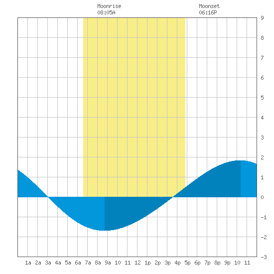 Panama City tide chart for Saturday, December 24, 2022