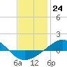 Panama City tide chart for Saturday, December 24, 2022