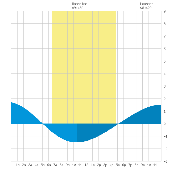 Panama City tide chart for Monday, December 26, 2022