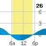 Panama City tide chart for Monday, December 26, 2022