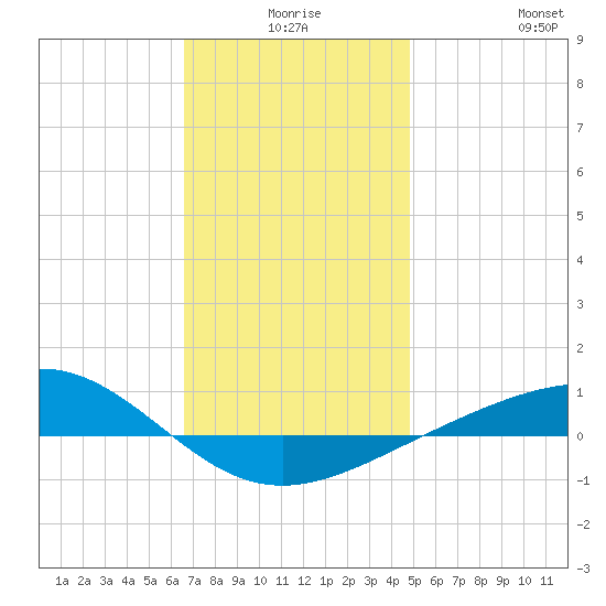 Panama City tide chart for Tuesday, December 27, 2022