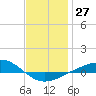 Panama City tide chart for Tuesday, December 27, 2022