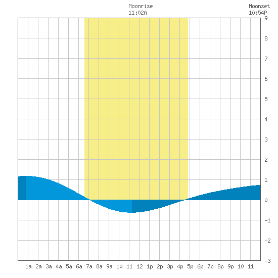 Panama City tide chart for Wednesday, December 28, 2022