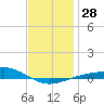 Panama City tide chart for Wednesday, December 28, 2022
