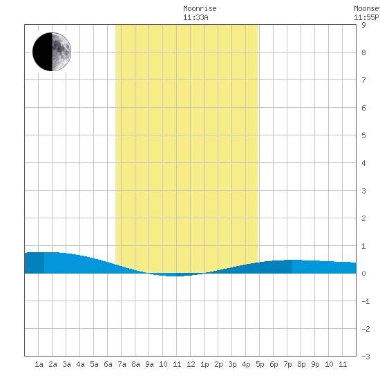 Panama City tide chart for Thursday, December 29, 2022