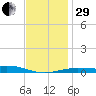 Panama City tide chart for Thursday, December 29, 2022