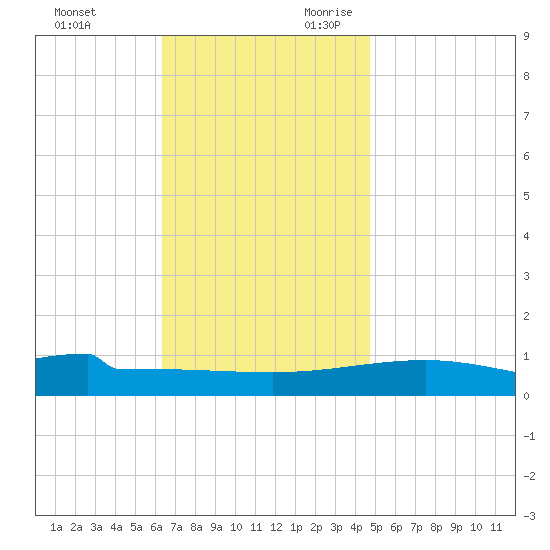 Panama City tide chart for Friday, December 2, 2022