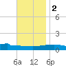 Panama City tide chart for Friday, December 2, 2022