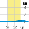Panama City tide chart for Friday, December 30, 2022