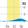 Panama City tide chart for Saturday, December 31, 2022