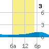 Panama City tide chart for Saturday, December 3, 2022