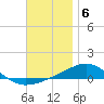 Panama City tide chart for Tuesday, December 6, 2022