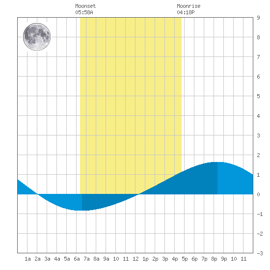 Panama City tide chart for Wednesday, December 7, 2022