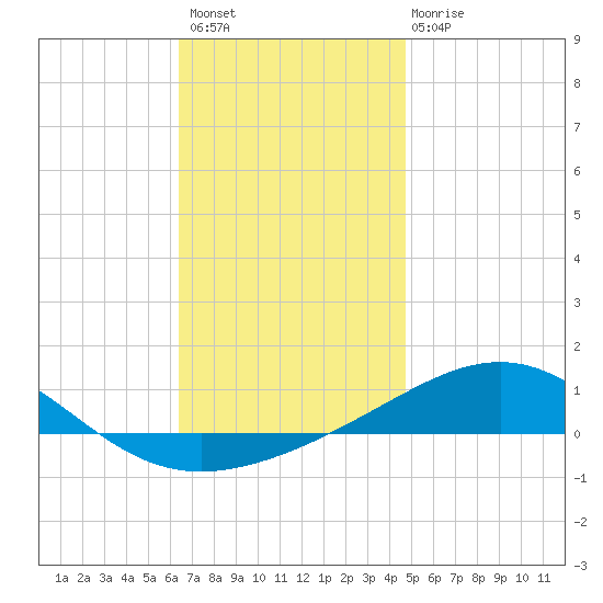 Panama City tide chart for Thursday, December 8, 2022