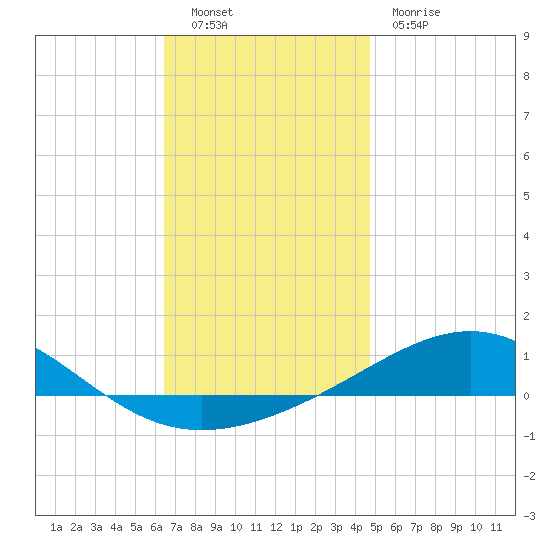 Panama City tide chart for Friday, December 9, 2022